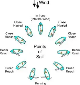 Points of Sail
