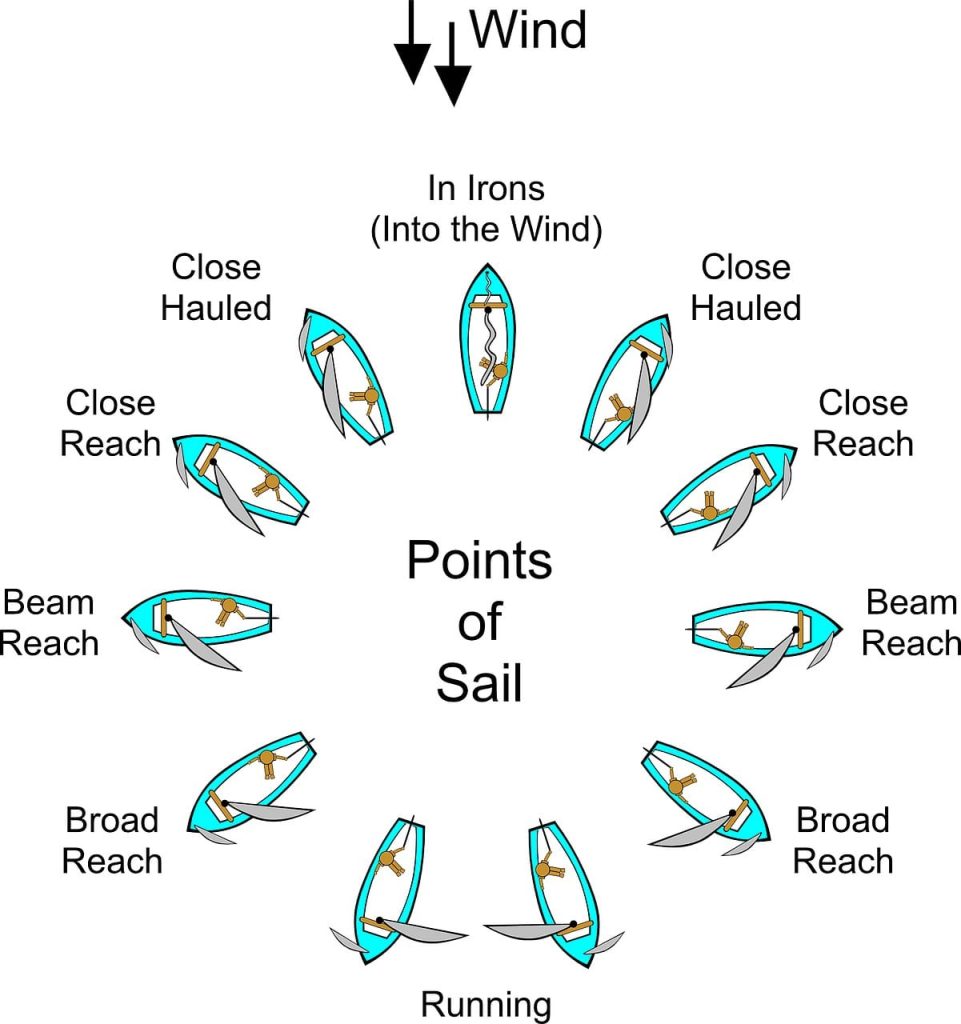 Points of Sail