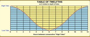 Tide and the rule of 12