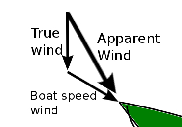 True wind vs apparent wind