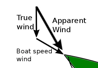 True wind vs apparent wind