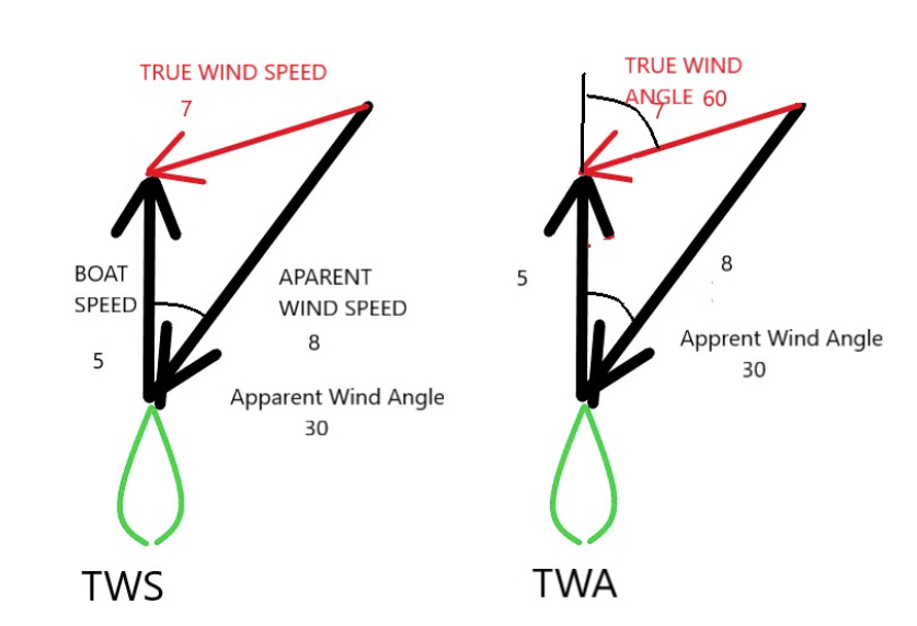 Sailing fast - TWA and TWS