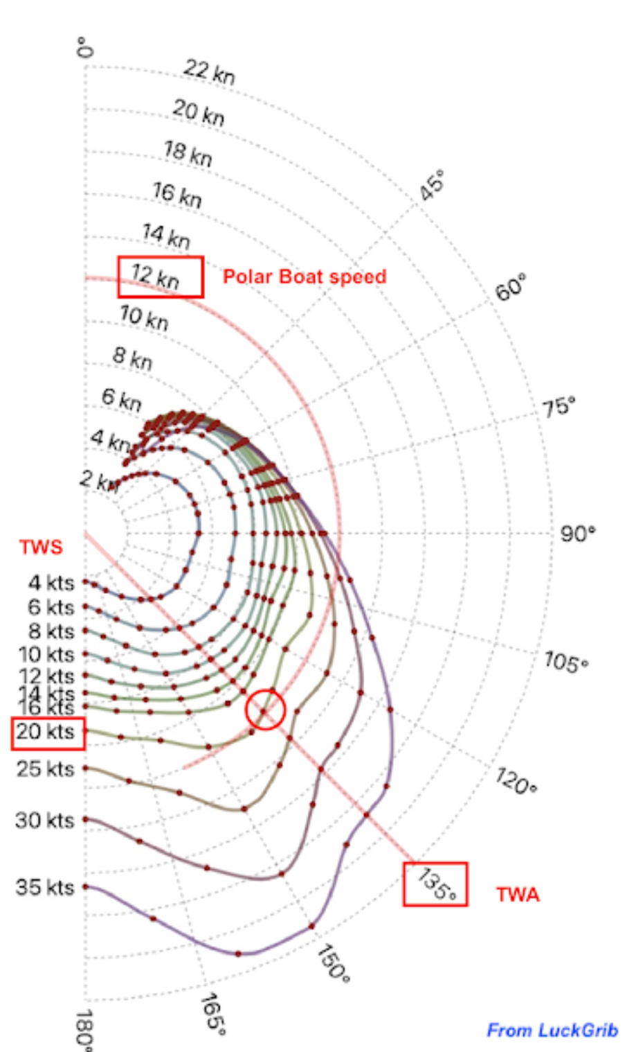 What is a polar diagram in sailing?