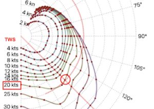 What is a polar diagram in sailing racing