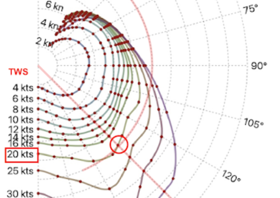 What is a polar diagram in sailing racing