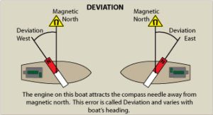 Compass Deviation Explained