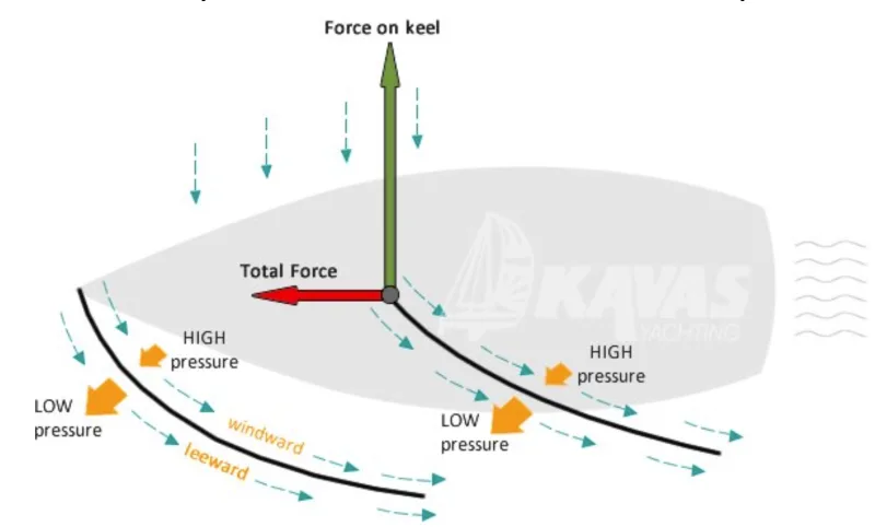 How do sailboats sail upwind