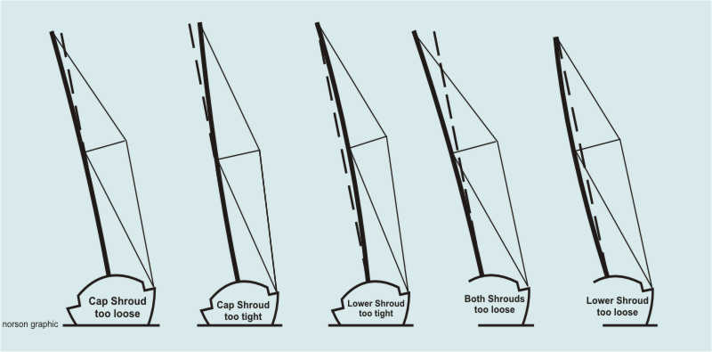 rigging made easy