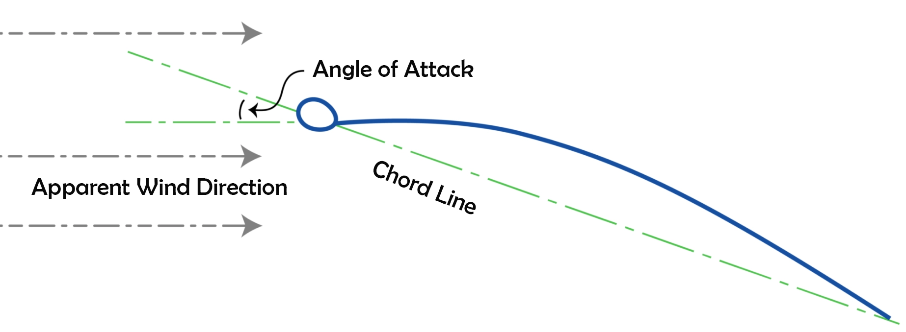 What is the angle of attack in sailing